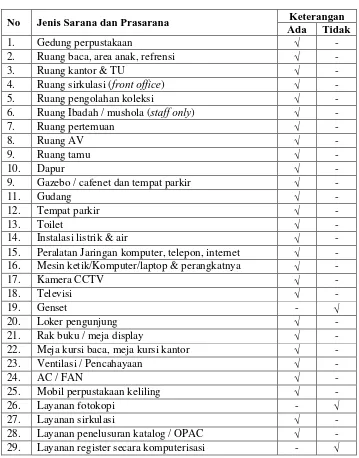 Tabel 4. Jenis sarana dan prasarana Perpustakaan Kota Yogyakarta  