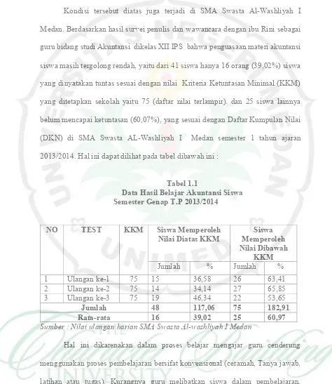 Tabel 1.1Data Hasil Belajar Akuntansi Siswa