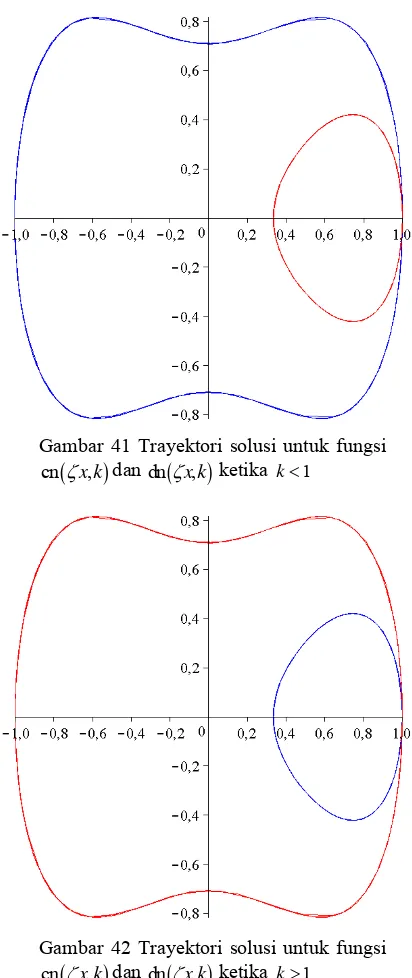 Gambar 42 Trayektori solusi untuk fungsi cn(ζ,)dn(,)x kdan ζx k ketika k >  1