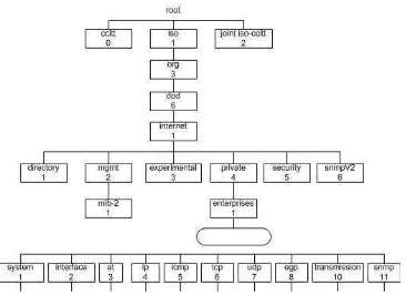 Gambar 2.7 The Tree of Object Identifier [Sumber : Gheyb Jhuana Ohara (2005 : 11)] 