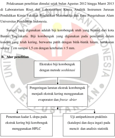Gambar 3. 1. Diagram alir penelitian 