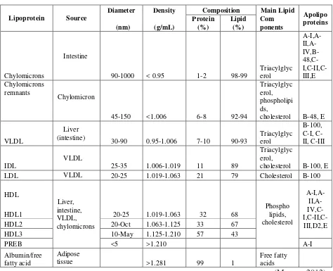 Tabel  2.3 Klasifikasi Lipoprotein Berdasarkan Densitas 