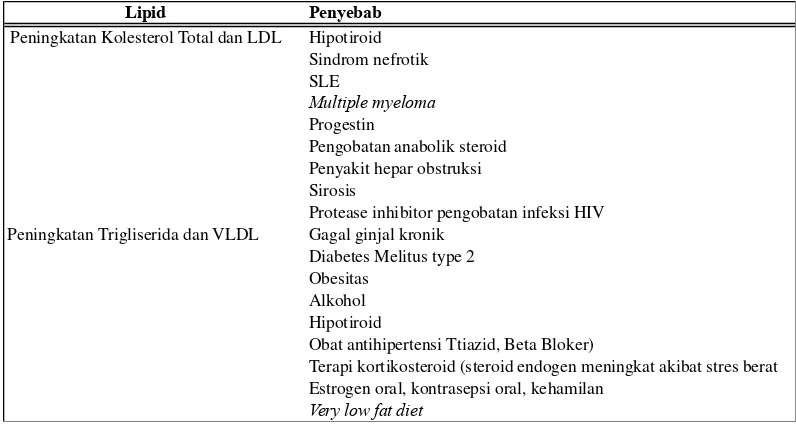 Tabel 2.7       Penyebab Umum Dislipidemia Sekunder 