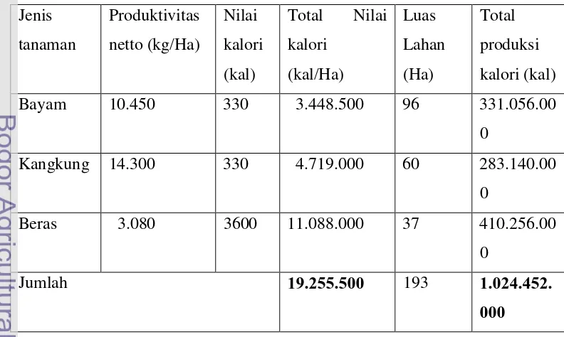 Tabel 3. Nilai Produksi Kalori Jenis Tanaman Pangan 