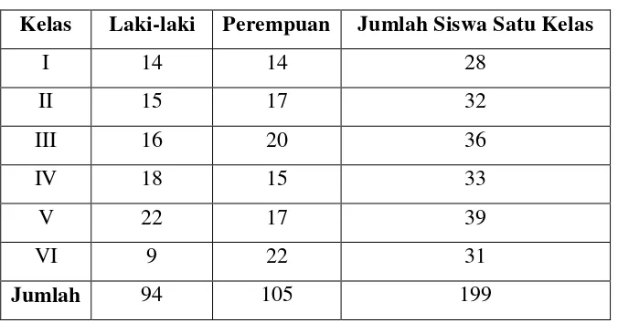 Tabel 2. Data Jumlah Siswa SDN 2Wates 