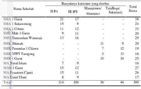 Tabel 1 Penyebaran kuisioner berdasarkan pemilihan sekolah dan jurusan  