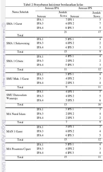 Tabel 2 Penyebaran kuisioner berdasarkan kelas 