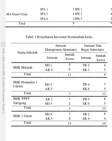 Tabel 3 Penyebaran kuisioner berdasarkan kelas 