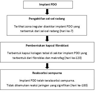 Gambar 2.11. Skema Mekanisme Implant PDO  (Im, 2007) 