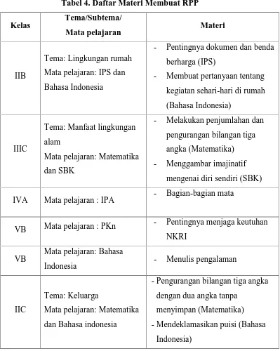 Tabel 4. Daftar Materi Membuat RPP