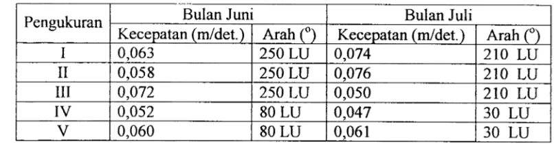 Tabel 3. Kecepatan serta arah arus di daerah sekitar Teluk Buyat pada bulan Juni dan Juli tahun 2002 