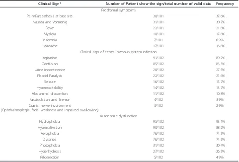 Table 1 List of the clinical signs of the human rabies cases in Bali, November 2008-2010
