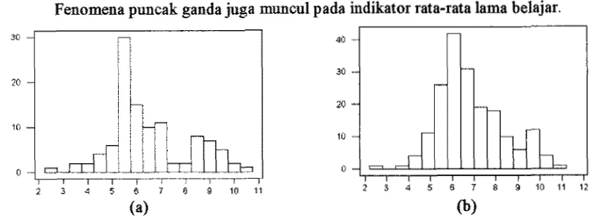 Gambar 7. Histogram rata-rata lama bdajar, (a) Jaws (Ib) Lawr Jawa. 