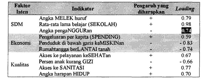 Tabel 5, Has2 model pengzlkuran untuk kabupatedkotamadya di Jawa 