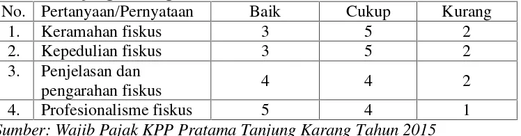 Tabel 2.Hasil Wawancara dari 10 Orang Wajib Pajak di KPP Pratama
