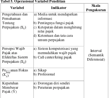 Tabel 5. Operasional Variabel Penelitian