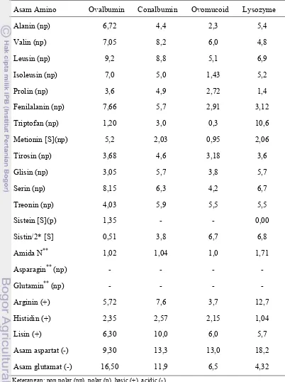 Tabel 2. Kandungan Asam Amino dalam Albumin Telur Ayam (asam amino per 100 gram protein) 