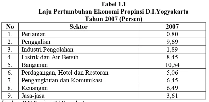 Tabel 1.1 Laju Pertumbuhan Ekonomi Propinsi D.I.Yogyakarta 