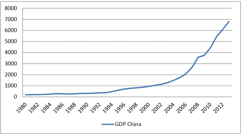 Gambar 1. Pergerakan GDP China periode Tahun 1980 - 2012
