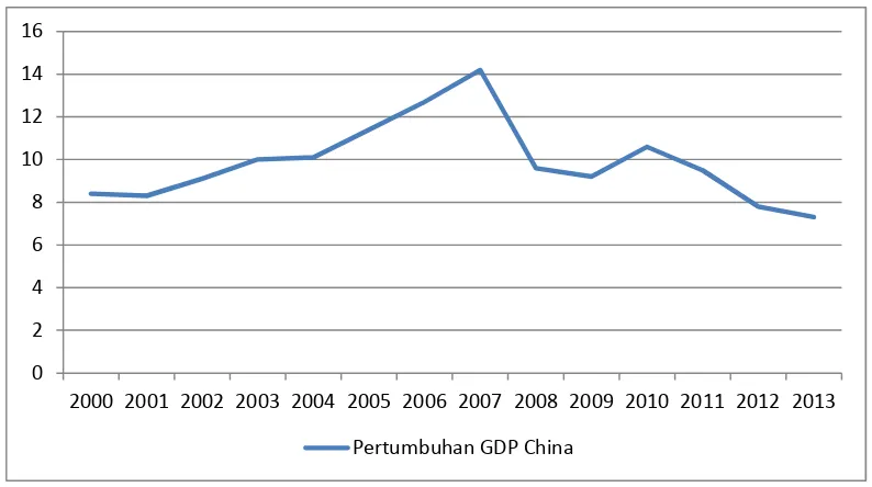 Gambar 2. Pergerakan Pertumbuhan GDP China periode Tahun 2000 - 2013