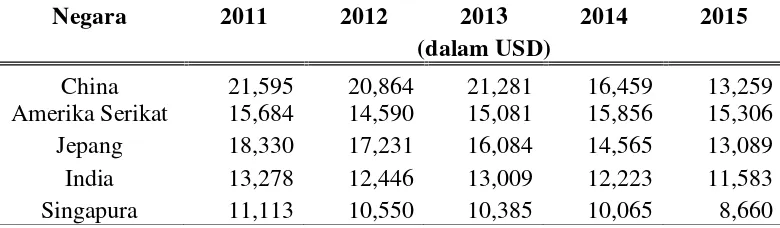 Tabel 1. Volume Ekspor Negara Tujuan Utama Indonesia periode Tahun 20112015