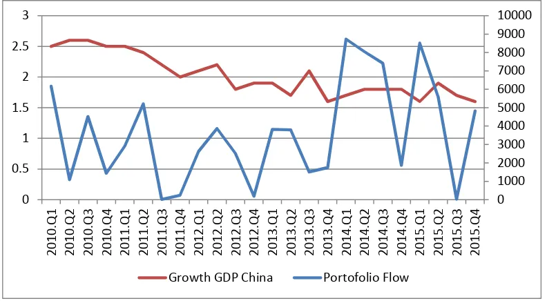 Gambar 4. Pergerakan GDP China dan Aliran Portofolio periode Tahun 2010:Q1
