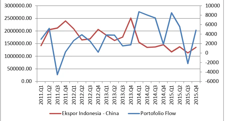 Gambar 5. Pergerakan Nilai Ekspor Indonesia ke China dan Aliran Portofolio