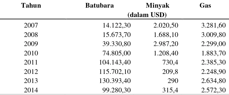 Tabel 2. Volume Ekspor Indonesia ke China periode Tahun 2007 - 2014 (dalamUSD)