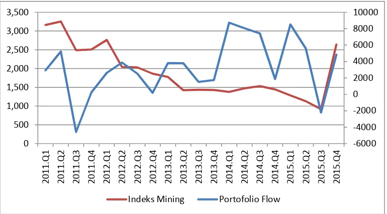 Gambar 6. Pergerakan Indeks Mining dan Aliran Portofolio periode Tahun