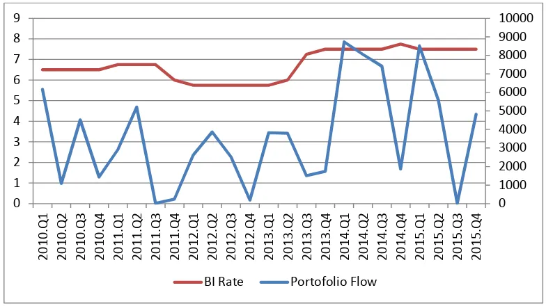 Gambar 7. Pergerakan BI Rate dan Aliran Portofolio periode Tahun 2010:Q1