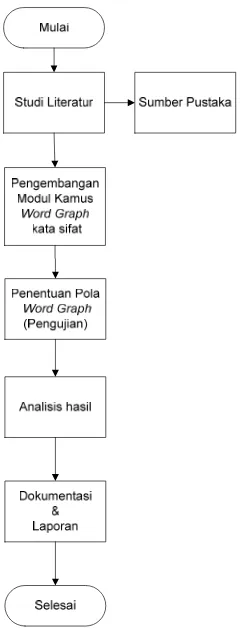 Gambar 2 Diagram Alir Metodologi Penelitian. 