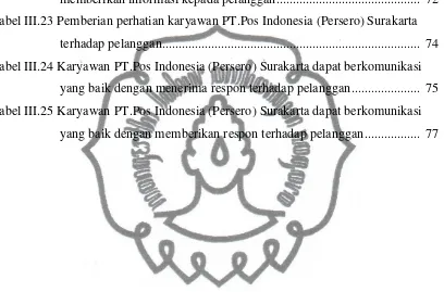 Tabel III.23 Pemberian perhatian karyawan PT.Pos Indonesia (Persero) Surakarta  