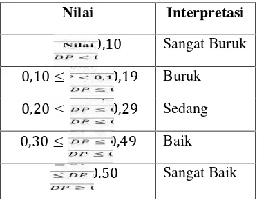 Tabel 3.5 Interpretasi Nilai Daya Pembeda