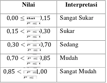Tabel 3.6 Interpretasi Nilai Tingkat Kesukaran