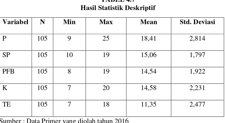 TABEL 4.7 Hasil Statistik Deskriptif 