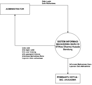 Gambar 3.2 Diagram Konteks Sistem Informasi Pendaftaran Mahasiswa 
