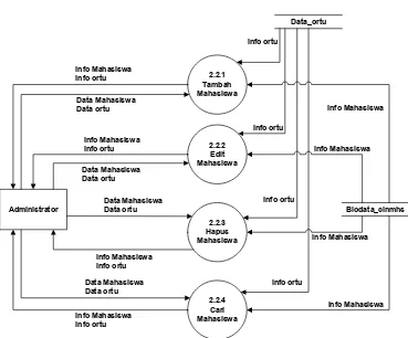 Gambar 3.6 Data Flow Diagram (DFD) Level 2 proses 2.2 