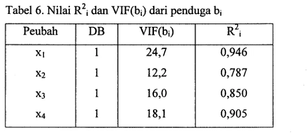 Tabel 6. Nilai R~~ dan VIF(bi) dari penduga bi 