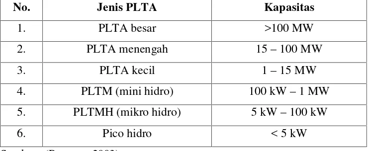 Tabel 1. Klasifikasi PLTA