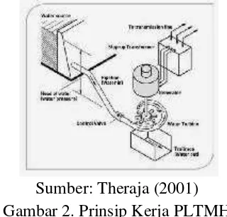 Gambar 2. Prinsip Kerja PLTMH