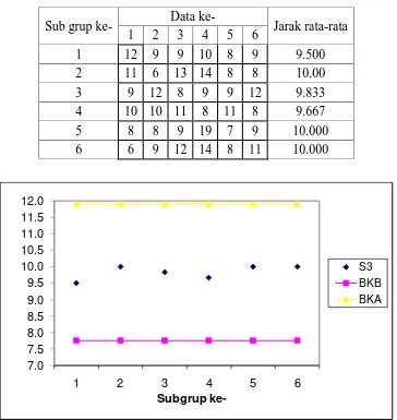 Tabel dibawah ini adalah tabel keseragaman pada S3 
