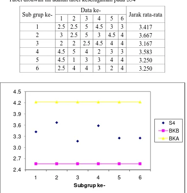 Tabel dibawah ini adalah tabel keseragaman pada S34 