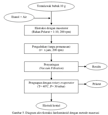 Gambar 5. Diagram alir ekstraksi kurkuminoid dengan metode maserasi 