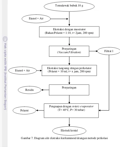 Gambar 7. Diagram alir ekstraksi kurkuminoid deangan metode perkolasi 