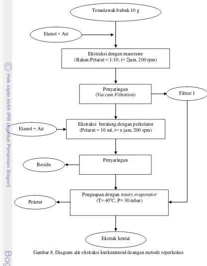 Gambar 8. Diagram alir ekstraksi kurkuminoid deangan metode reperkolasi 