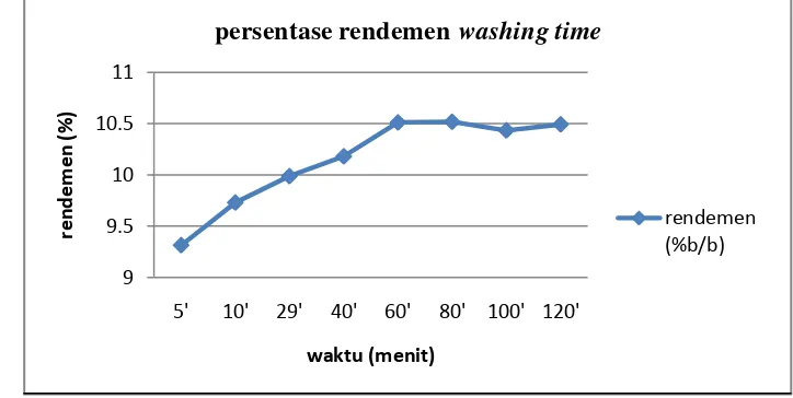 Gambar 9. Persentase rendemen washing time 