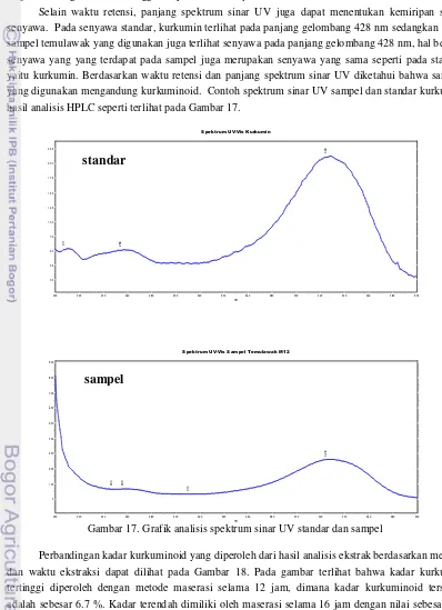 Gambar 17. Grafik analisis spektrum sinar UV standar dan sampel 