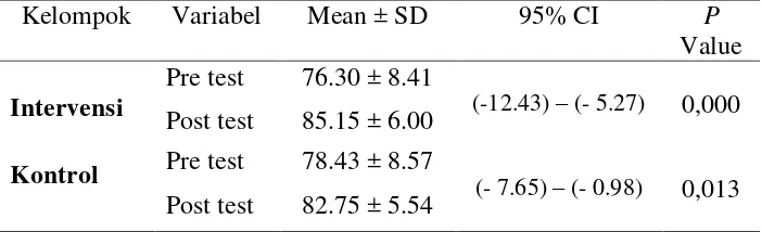 Tabel 4.5 hasil uji perbedaan performance mahasiswa pada kelompok intervensi dan kontrol