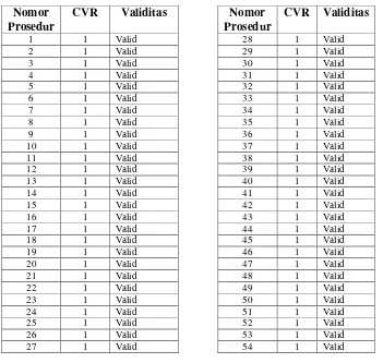 Tabel 3.3 Hasil Conten Validity GALS 
