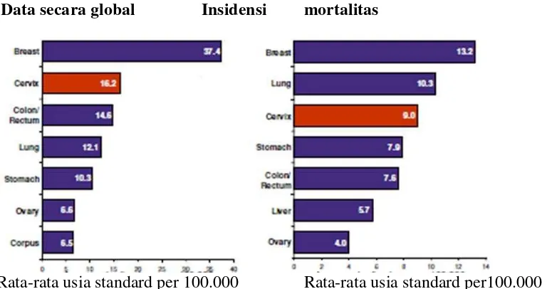 Gambar 2.3 Frekuensi jumlah kanker terbanyak pada wanita: berdasarkan insiden dan 